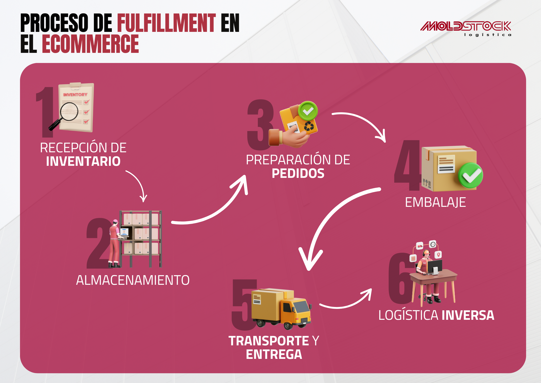 Proceso de fulfillment